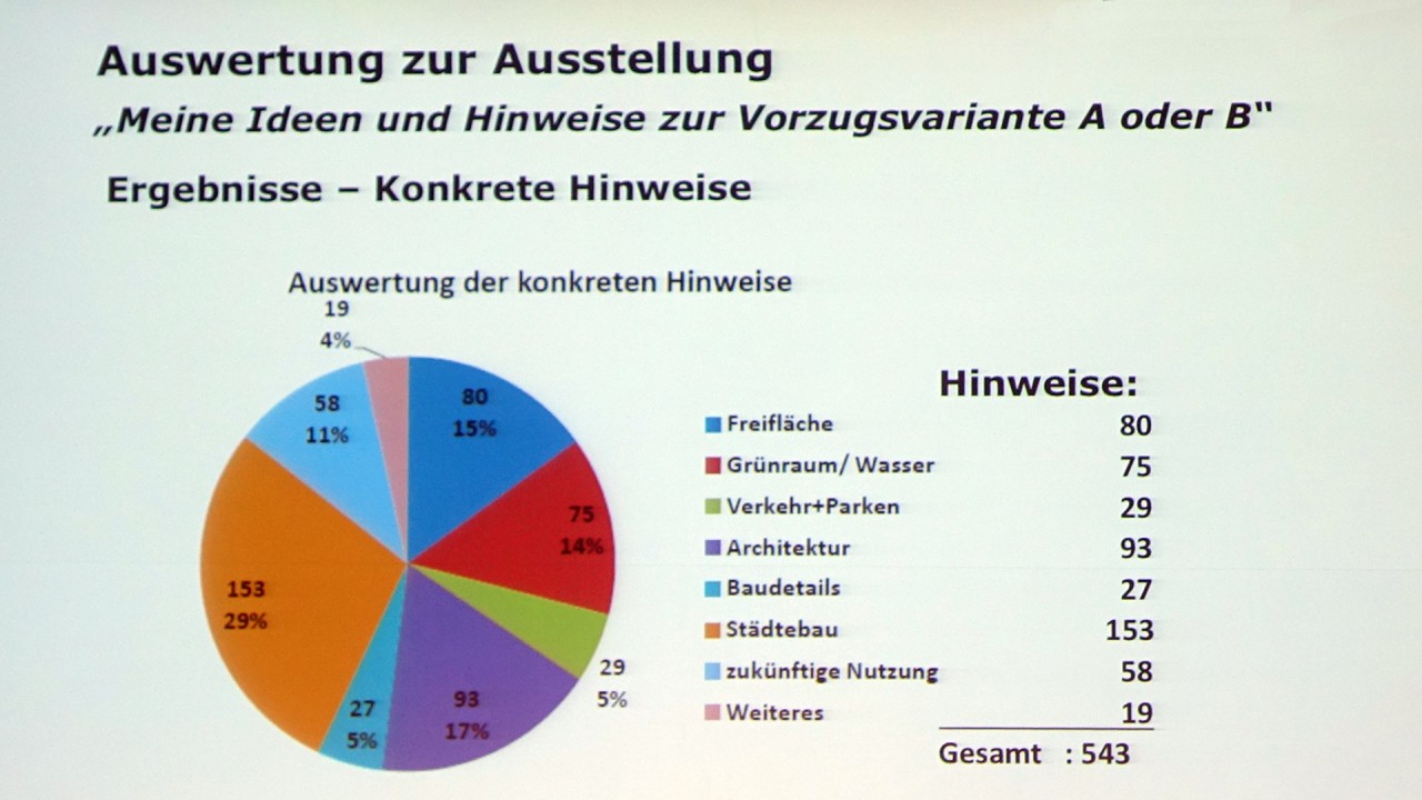 Auswertung des Feedbacks, dass Bürger im September nach der Ausstellung von Entwürfen im Rathaus gegeben haben. 