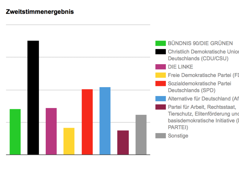 So sähe das Wahlergebnis in Thüringen aus, wenn nur Kinder und Jugendliche abstimmen dürften.